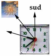 On montre le sud avec une montre et le soleil