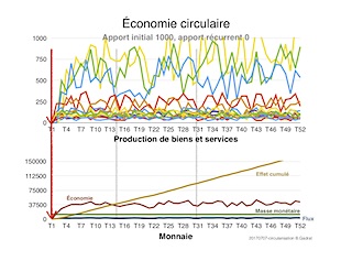 simulation flux masse effet dans une économie circulaire