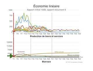 simulation flux masse effet dans une économie linéraire