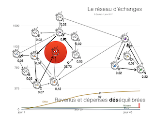 Tout l'argent s'accumule l'économie s'arrête