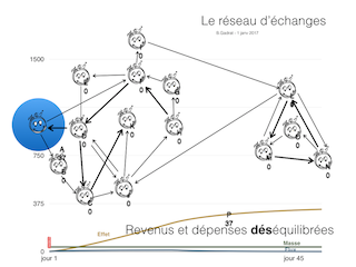 L'argent investit ne dure pas longtemps