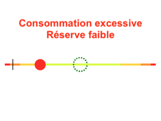 Consommation rapide avec réserve faible rond et barre vers la gauche
