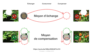 Le moyen d'échange circule, le moyen de compensation est individuel