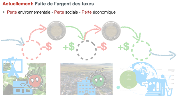 fuite de l'argent des taxes en dehors de la localité