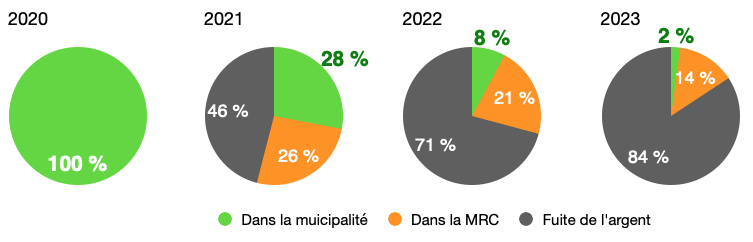 fuite de l'argent des taxes en dehors de la localité