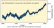 Réchauffement climatique 150 ans