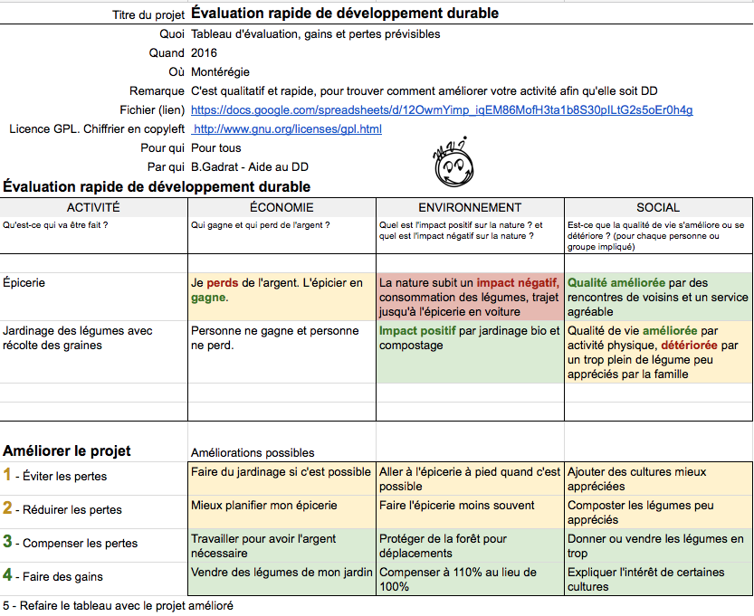 Évaluation rapide de développement durable. Exemple d'utilisation